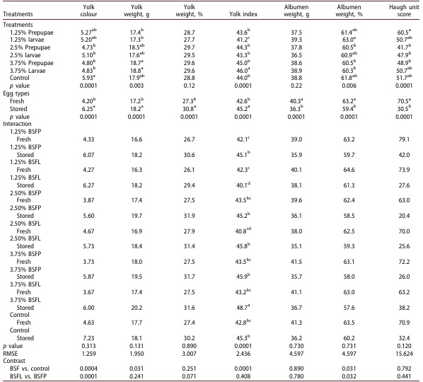 Assessing the effect of limited incorporation of black soldier fly larvae and prepupae meal on laying performance, egg characteristics and biological indicators in aged hens - Image 5