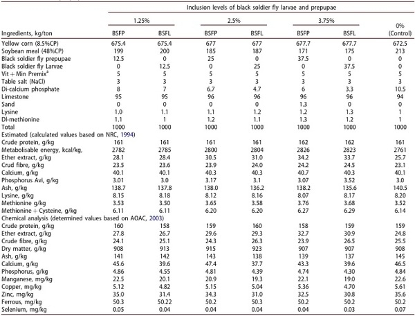 Assessing the effect of limited incorporation of black soldier fly larvae and prepupae meal on laying performance, egg characteristics and biological indicators in aged hens - Image 1