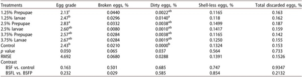 Assessing the effect of limited incorporation of black soldier fly larvae and prepupae meal on laying performance, egg characteristics and biological indicators in aged hens - Image 3