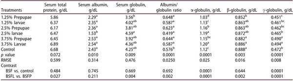 Assessing the effect of limited incorporation of black soldier fly larvae and prepupae meal on laying performance, egg characteristics and biological indicators in aged hens - Image 7
