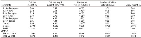 Assessing the effect of limited incorporation of black soldier fly larvae and prepupae meal on laying performance, egg characteristics and biological indicators in aged hens - Image 9