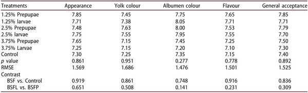 Assessing the effect of limited incorporation of black soldier fly larvae and prepupae meal on laying performance, egg characteristics and biological indicators in aged hens - Image 6