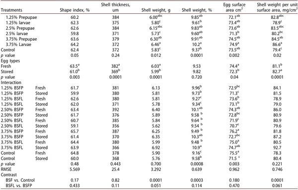 Assessing the effect of limited incorporation of black soldier fly larvae and prepupae meal on laying performance, egg characteristics and biological indicators in aged hens - Image 4