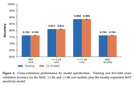 Figure 3. Cross-validation performance by model specification. Training and five-fold crossvalidation accuracy for the MAT, ≥1:24, and ≥1:48 core models, plus the locality-expanded MAT sensitivity model.