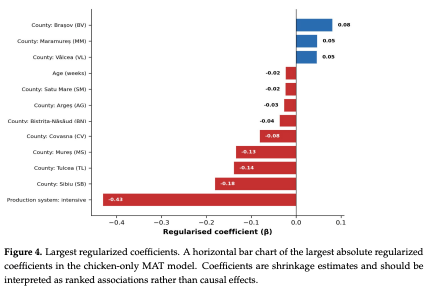 Figure 4. Largest regularized coefficients. A horizontal bar chart of the largest absolute regularized coefficients in the chicken-only MAT model. Coefficients are shrinkage estimates and should be interpreted as ranked associations rather than causal effects.