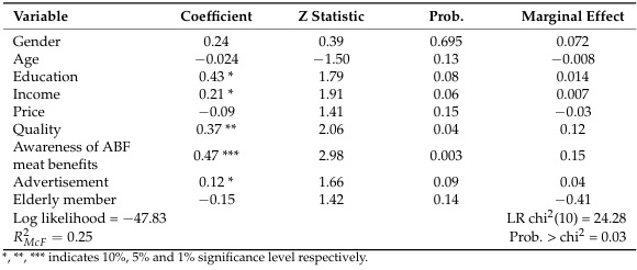 Antibiotic-Free Poultry Meat Consumption and Its Determinants - Image 13