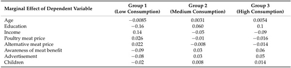 Antibiotic-Free Poultry Meat Consumption and Its Determinants - Image 12