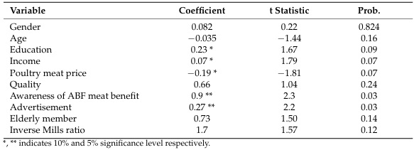 Antibiotic-Free Poultry Meat Consumption and Its Determinants - Image 14