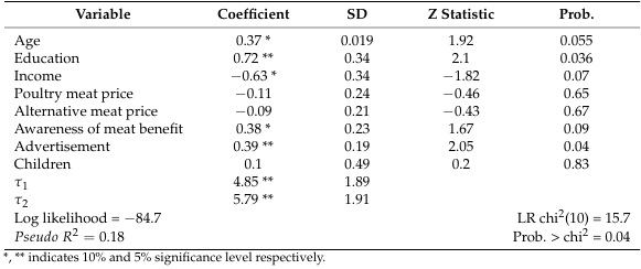 Antibiotic-Free Poultry Meat Consumption and Its Determinants - Image 11