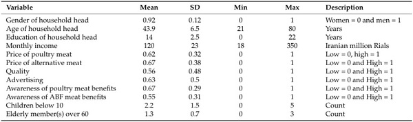 Antibiotic-Free Poultry Meat Consumption and Its Determinants - Image 9