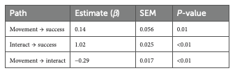 TABLE 3 Standardized path coefficients estimating the effect of latency to first movement and latency to first interaction with the task on the problem-solving success in broilers.