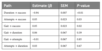 TABLE 2 Standardized path coefficients estimating the effect of gait, task duration, and number of attempts on problem-solving success in broilers.
