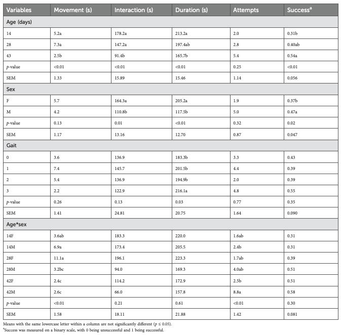 Evaluating the impact of age, sex, and lameness on the problem-solving ability of broiler chickens - Image 1