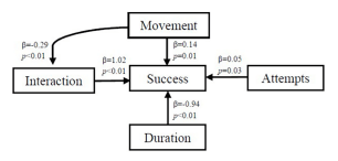 FIGURE 3 Pathway analysis showing how latency to first movement, latency to first interaction, total duration, and number of attempts with the task predicted problem-solving success in broiler chickens.