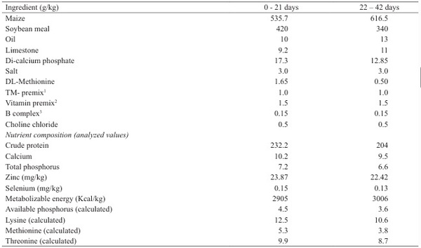 Dietary selenium and zinc supplementation alters growth and immunity of broiler chicken - Image 1