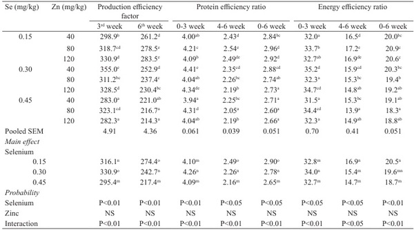 Dietary selenium and zinc supplementation alters growth and immunity of broiler chicken - Image 3