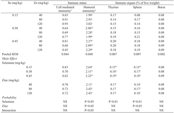 Dietary selenium and zinc supplementation alters growth and immunity of broiler chicken - Image 4