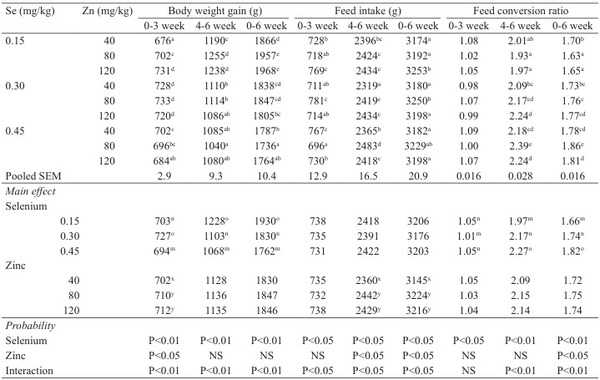 Dietary selenium and zinc supplementation alters growth and immunity of broiler chicken - Image 2