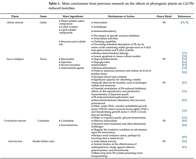 Mitigating the Adverse Effects of Lead and Cadmium Heavy Metals-Induced Oxidative Stress by Phytogenic Compounds in Poultry - Image 1