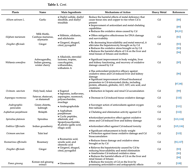 Mitigating the Adverse Effects of Lead and Cadmium Heavy Metals-Induced Oxidative Stress by Phytogenic Compounds in Poultry - Image 3