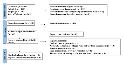 Fig. 1. PRISMA flow diagram depicting the systematic review process, including the identification, screening, eligibility assessment, and inclusion phases. The diagram outlines the number of records retrieved, screened, excluded, and ultimately included in the final review, along with reasons for exclusions at each stage.