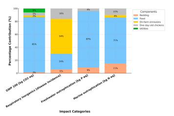 Fig. 5. Environmental impact contributions by category. The chart illustrates the percentage contributions of five components—Bedding, Feed, On-farm emissions, One-day-old chickens, and Utilities—to four key environmental impact categories: GWP 100 (kg CO2 eq), Respiratory inorganics (disease incidence), Freshwater eutrophication (kg P eq), and Marine eutrophication (kg N eq).