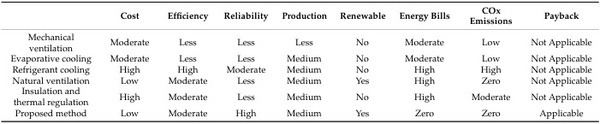 Solar Powered Thermoelectric Air Conditioning for Temperature Control in Poultry Incubators - Image 11