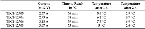 Solar Powered Thermoelectric Air Conditioning for Temperature Control in Poultry Incubators - Image 1