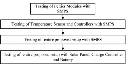 Solar Powered Thermoelectric Air Conditioning for Temperature Control in Poultry Incubators - Image 4