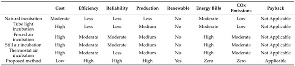 Solar Powered Thermoelectric Air Conditioning for Temperature Control in Poultry Incubators - Image 10