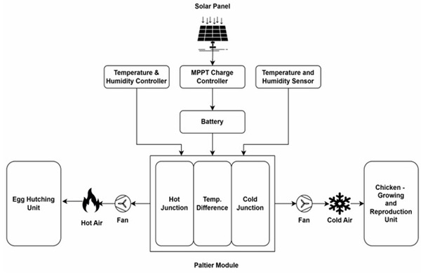 Solar Powered Thermoelectric Air Conditioning for Temperature Control in Poultry Incubators - Image 4