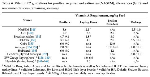 Table 4. Vitamin B2 guidelines for poultry: requirement estimates (NASEM), allowances (GfE), and recommendations (remaining sources).