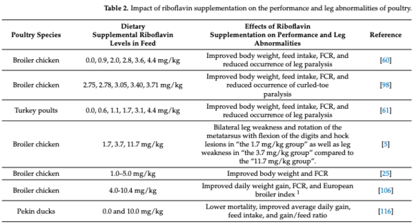 Table 2. Impact of riboflavin supplementation on the performance and leg abnormalities of poultry.