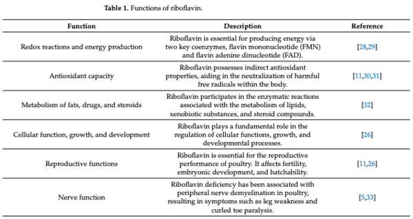 Table 1. Functions of riboflavin.