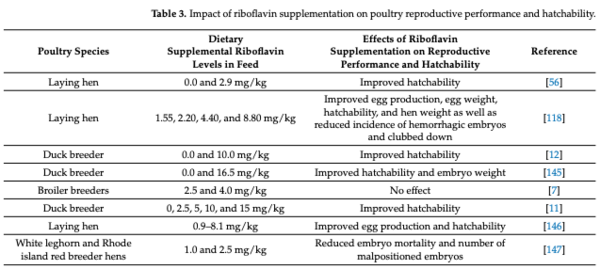 Table 3. Impact of riboflavin supplementation on poultry reproductive performance and hatchability.