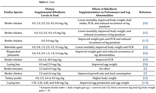 Table 2. Impact of riboflavin supplementation on the performance and leg abnormalities of poultry.