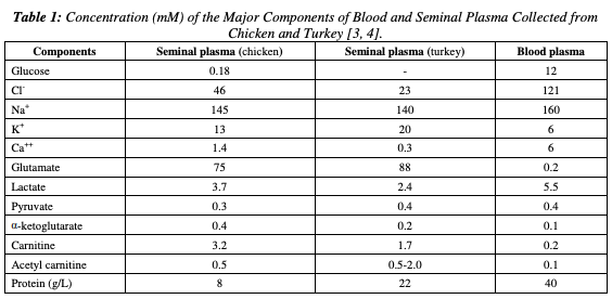 Table 1: Concentration (mM) of the Major Components of Blood and Seminal Plasma Collected from Chicken and Turkey [3, 4]. 