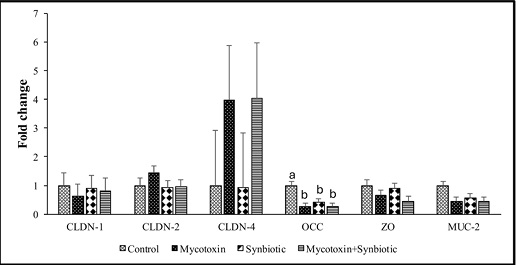 Effect of synbiotics on broilers exposed to subclinical doses of fumonisins and deoxynivalenol - Image 6