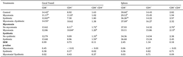 Effect of synbiotics on broilers exposed to subclinical doses of fumonisins and deoxynivalenol - Image 8
