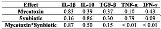Effect of synbiotics on broilers exposed to subclinical doses of fumonisins and deoxynivalenol - Image 12