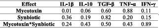 Effect of synbiotics on broilers exposed to subclinical doses of fumonisins and deoxynivalenol - Image 11