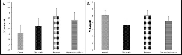 Effect of synbiotics on broilers exposed to subclinical doses of fumonisins and deoxynivalenol - Image 14