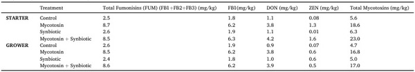 Effect of synbiotics on broilers exposed to subclinical doses of fumonisins and deoxynivalenol - Image 2