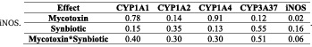 Effect of synbiotics on broilers exposed to subclinical doses of fumonisins and deoxynivalenol - Image 13