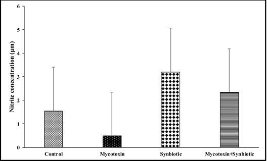 Effect of synbiotics on broilers exposed to subclinical doses of fumonisins and deoxynivalenol - Image 9