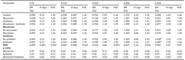Effect of synbiotics on broilers exposed to subclinical doses of fumonisins and deoxynivalenol - Image 5
