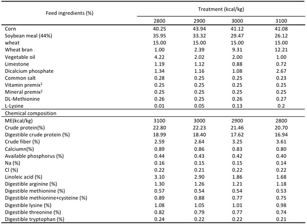 Effect of grower dietary energy level on feed intake and performance of modern broiler chickens - Image 1