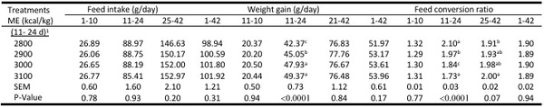 Effect of grower dietary energy level on feed intake and performance of modern broiler chickens - Image 2