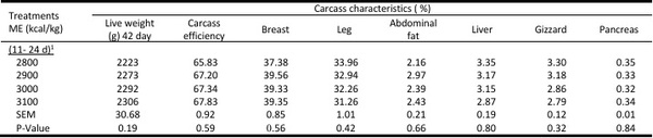 Effect of grower dietary energy level on feed intake and performance of modern broiler chickens - Image 3