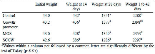 Use of Mannanoligosaccharides in Broiler Feeding - Image 4